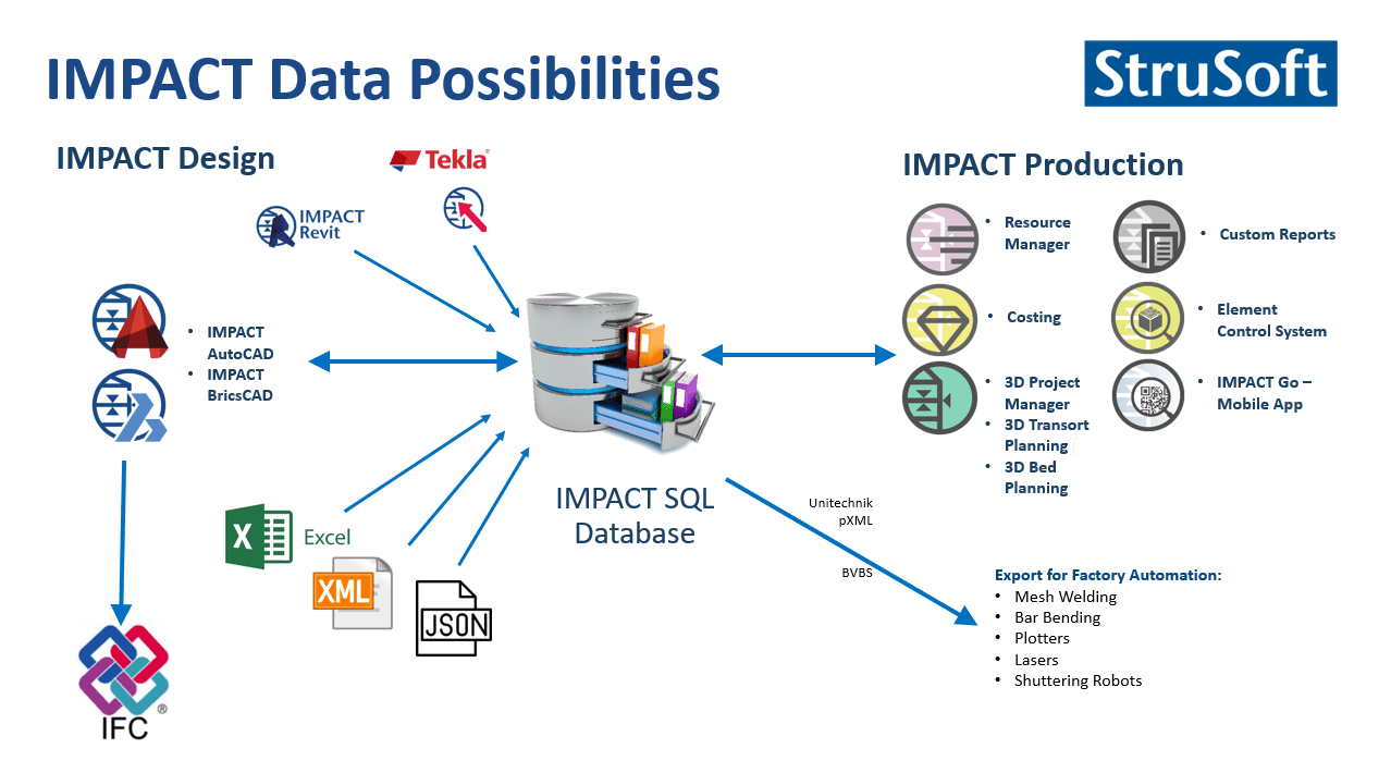 Integrations with IMPACT Data Workflow