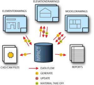 IMPACT AutoCAD | StruSoft