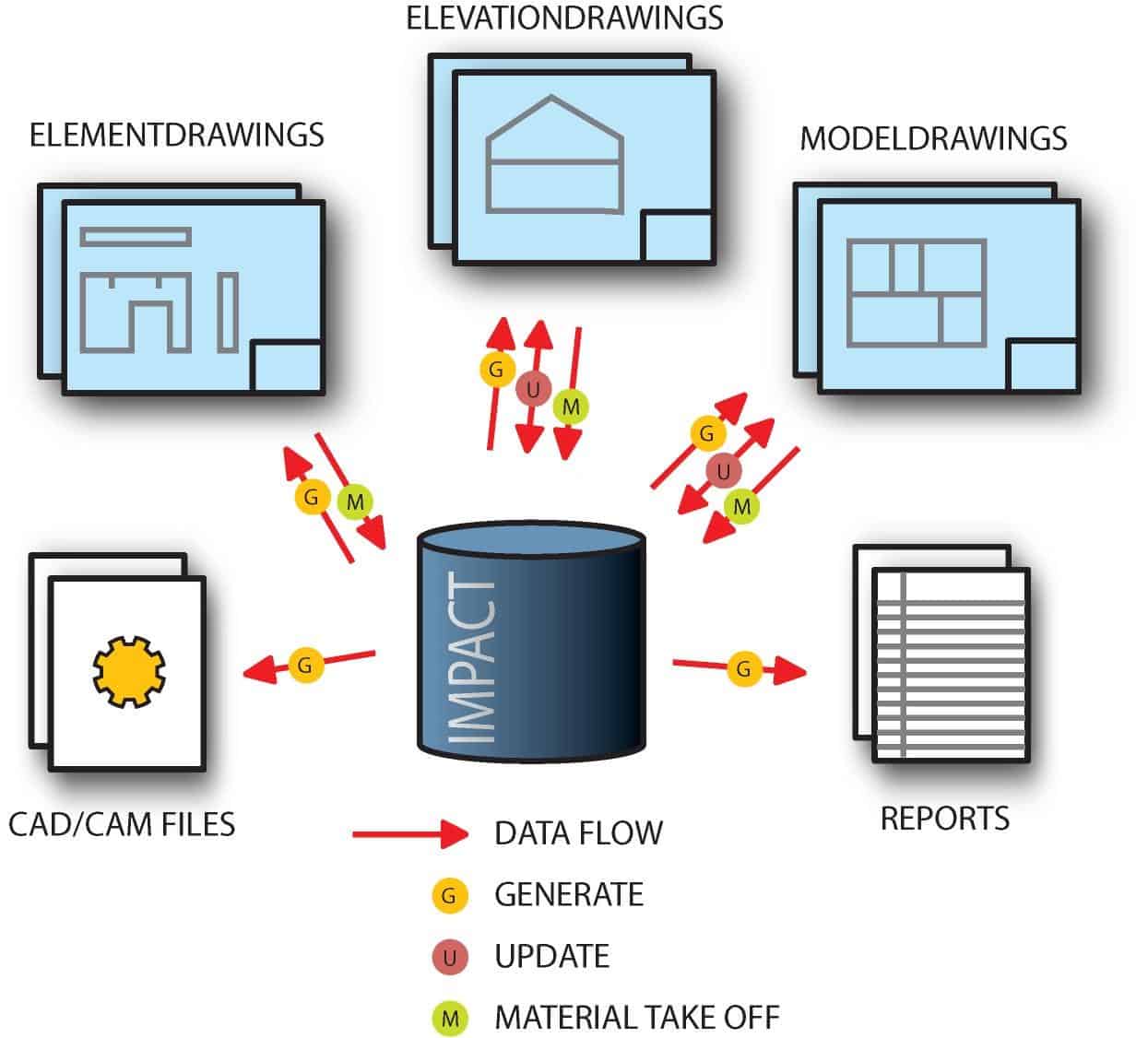 IMPACT AutoCAD | StruSoft