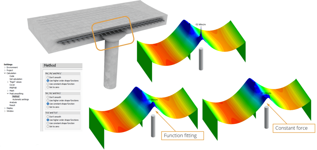 Post-Processing of Peak Bending Moments