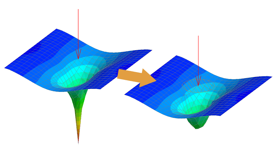 Red Dot in the FE Model