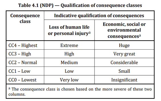 Table 4.1 - Qualification of consequence classes