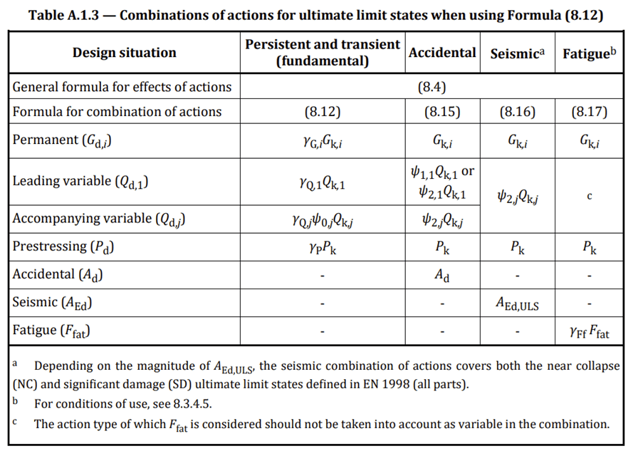 Table A.1.3 - Combinations of actions for ULS when using Formula (8.12)