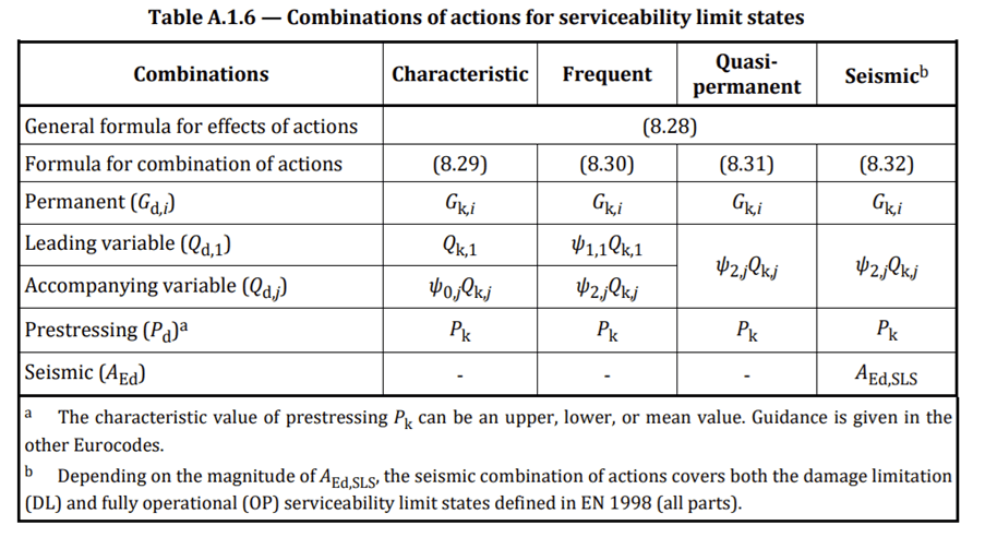 Table A.1.6 - Combinations of actions for SLS