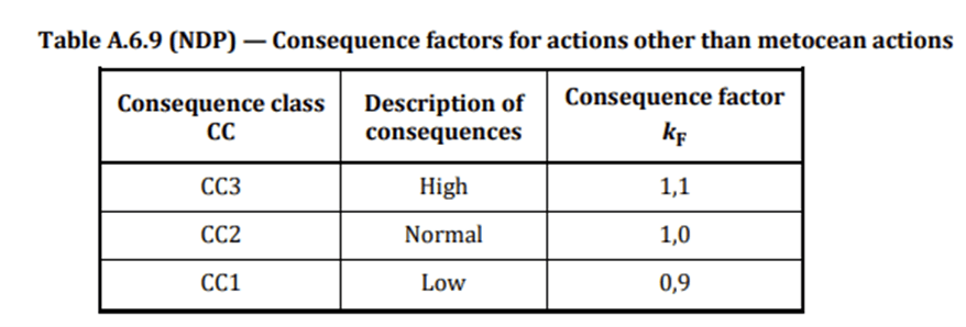 Table A.6.9 - Consequence factors for actions other than metocean actions