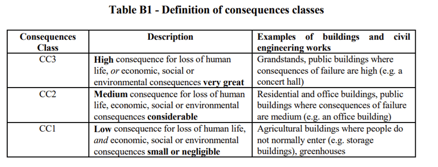Table B1 - Definition of consequences classes