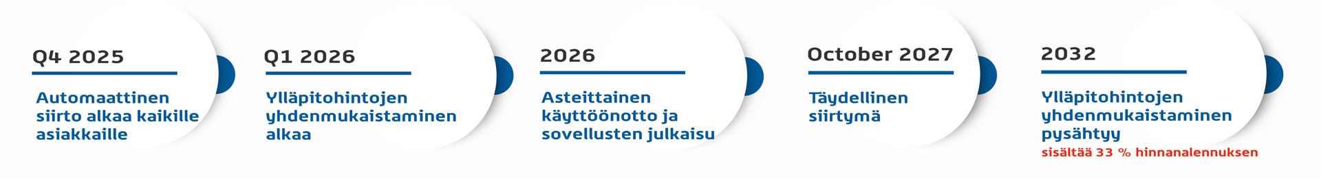 simplex-transition-timeline-fi