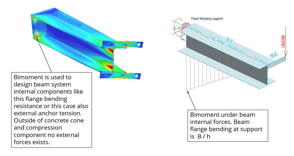 Modification to beam model above
