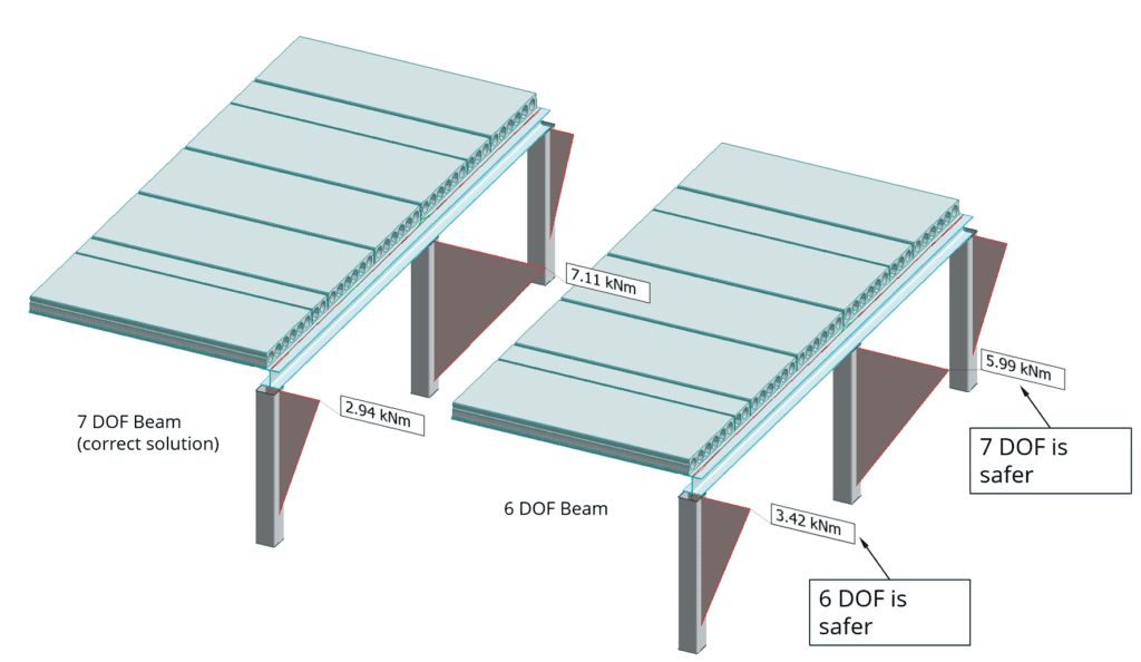 How 7DOF affects load distribution