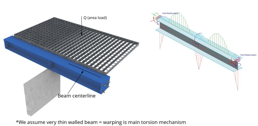 Modification to beam model above