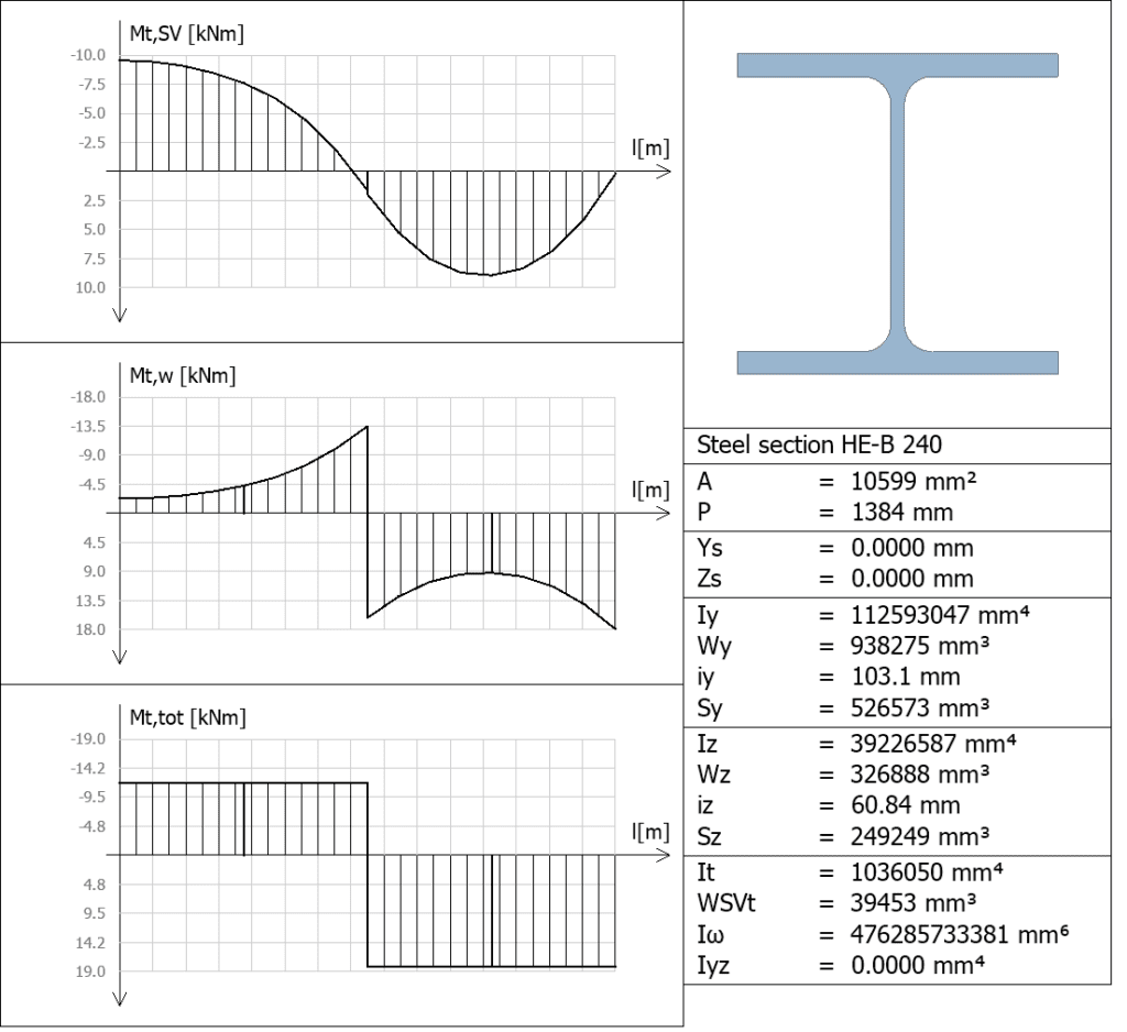 diagram1 Torsional warping (7DOF) related results in FEM-Design