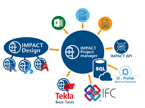 Systeem-integraties IMPACT