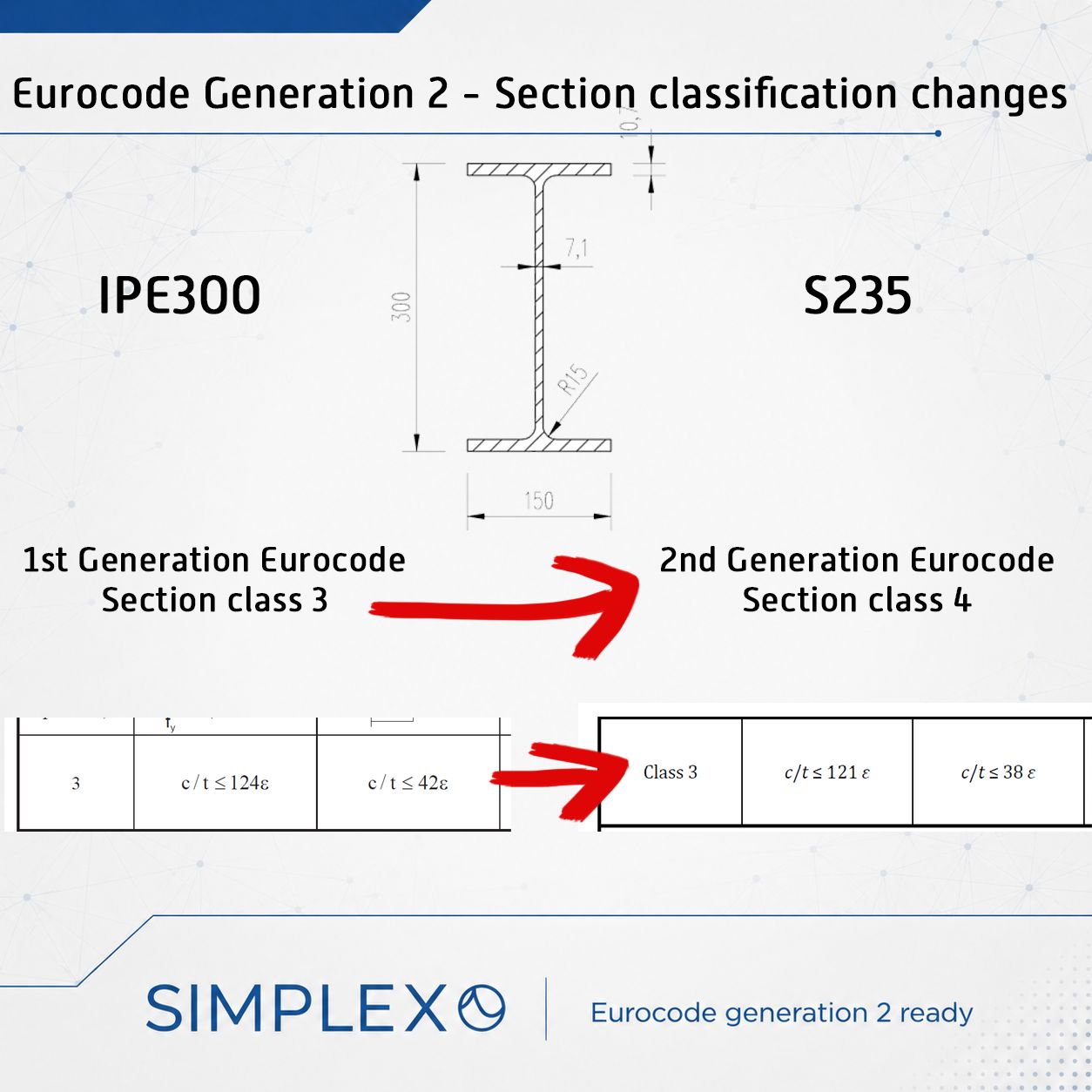 section classification in eurocode generation 2