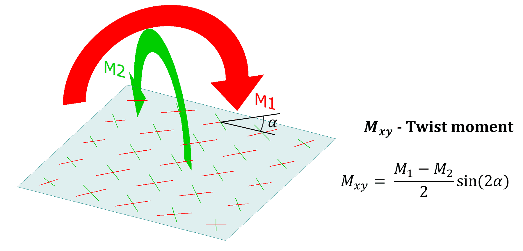 principal bending moments of a shell model under twist load 