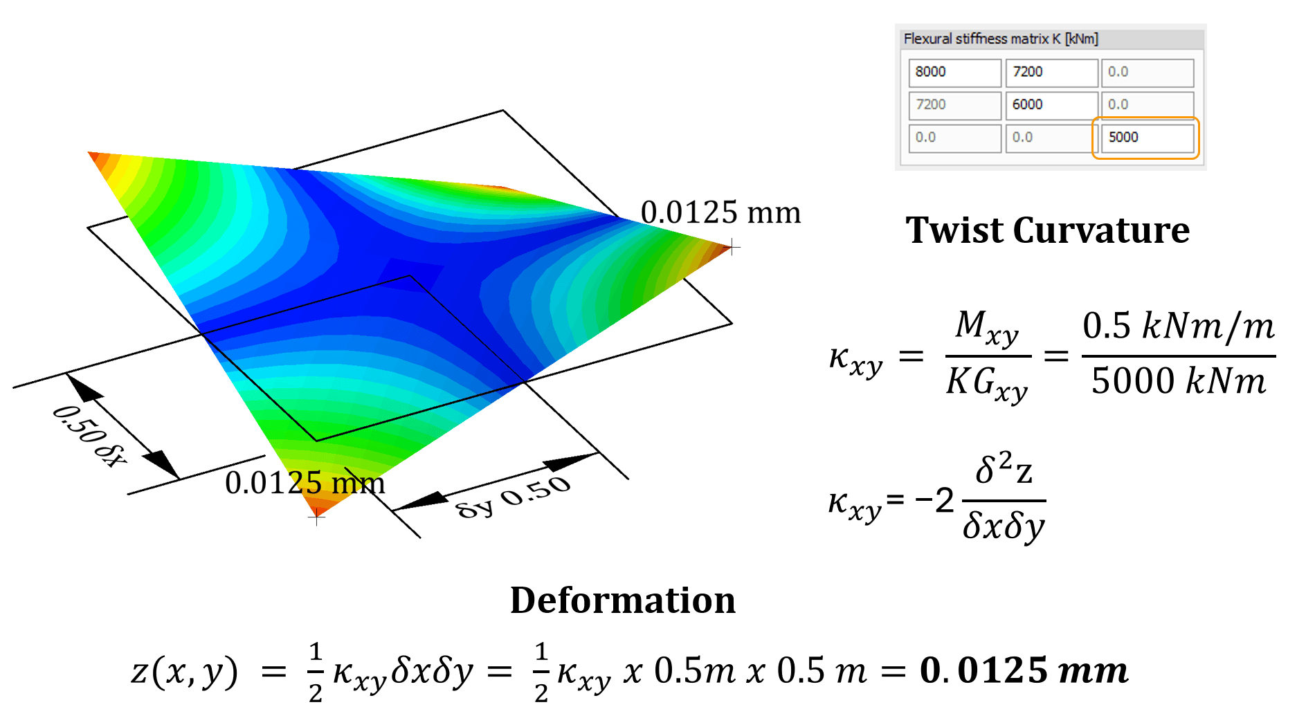 Calculation of shell thickness direction out-of-plane deformation 