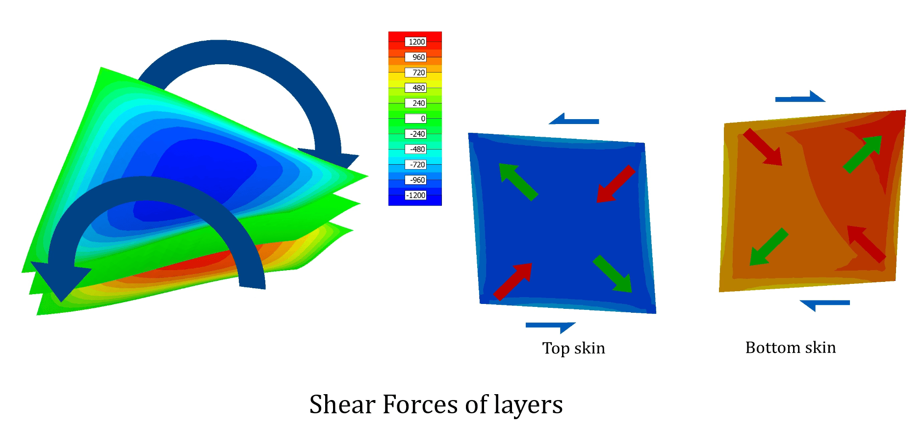 Shear stresses of layers of a system under twist load. 