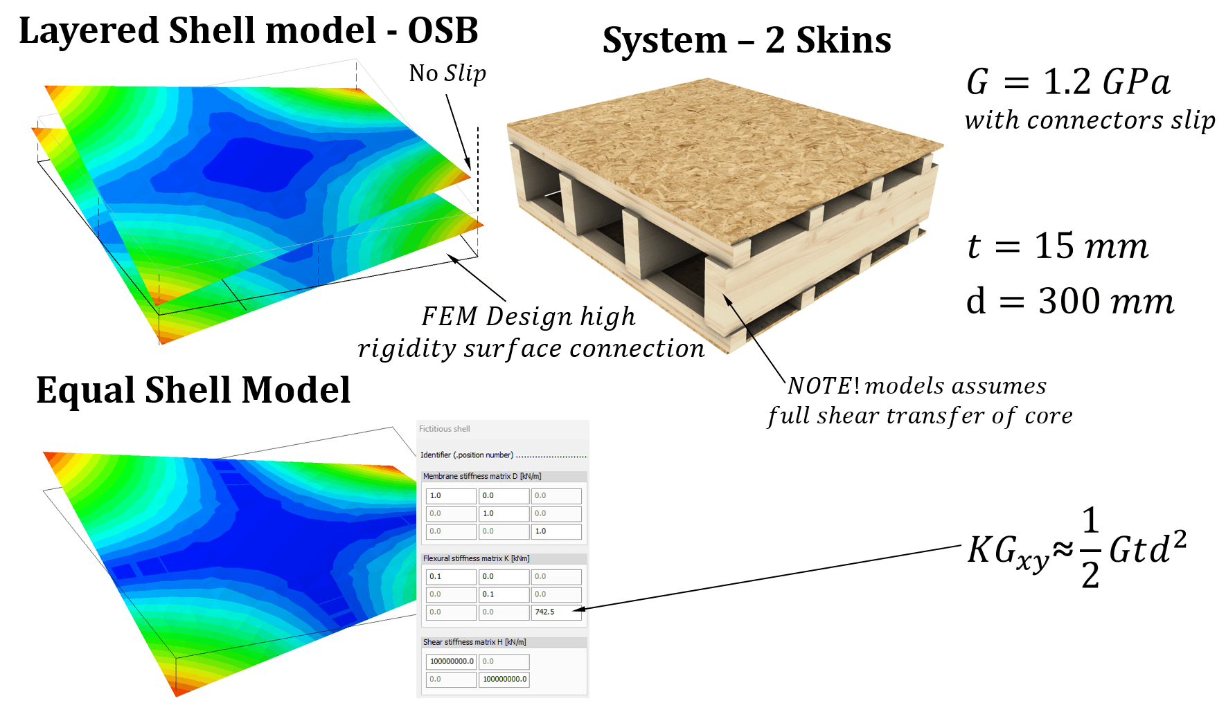 calculation of two-skin twist stiffness with a simplified formula. 