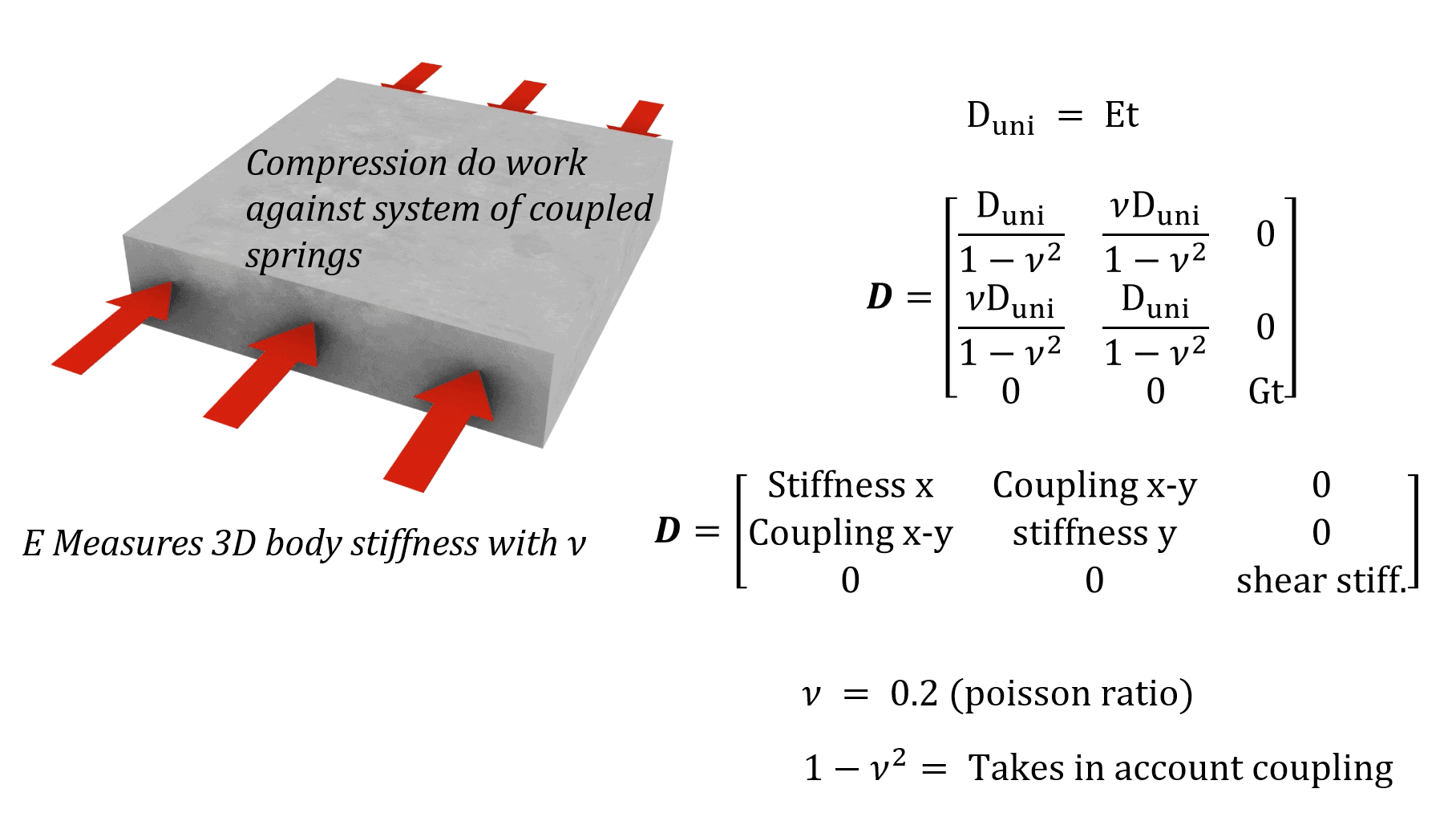 Definition of isotropic D matrix with E and v and matrix components